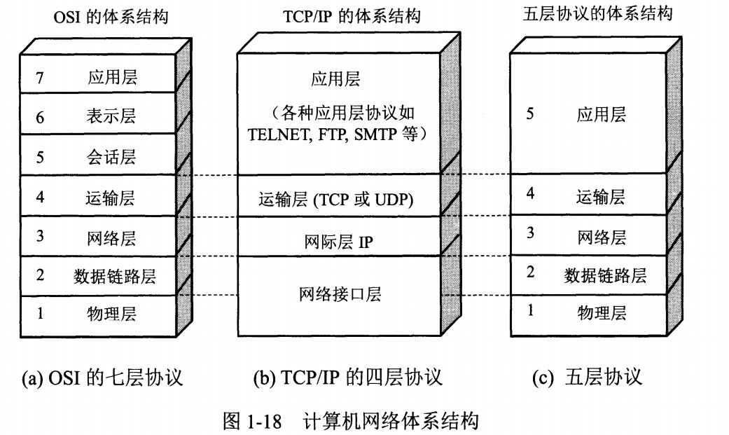 TCP/IP体系结构 | 大呓纪